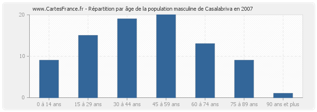 Répartition par âge de la population masculine de Casalabriva en 2007