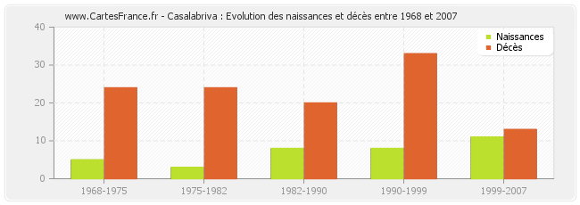 Casalabriva : Evolution des naissances et décès entre 1968 et 2007