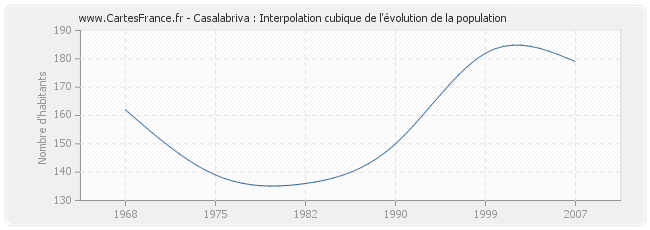 Casalabriva : Interpolation cubique de l'évolution de la population