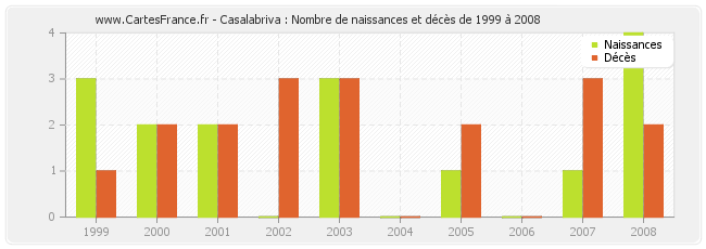 Casalabriva : Nombre de naissances et décès de 1999 à 2008
