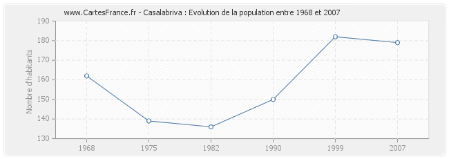 Population Casalabriva