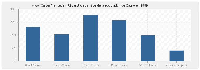 Répartition par âge de la population de Cauro en 1999