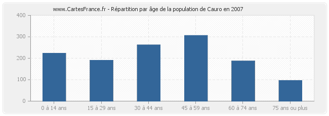 Répartition par âge de la population de Cauro en 2007