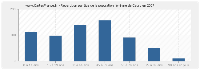 Répartition par âge de la population féminine de Cauro en 2007