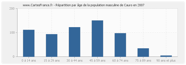 Répartition par âge de la population masculine de Cauro en 2007