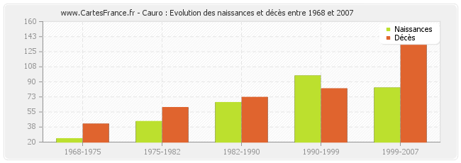 Cauro : Evolution des naissances et décès entre 1968 et 2007