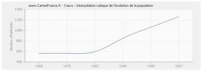 Cauro : Interpolation cubique de l'évolution de la population