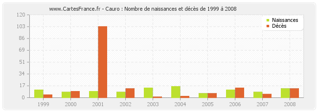 Cauro : Nombre de naissances et décès de 1999 à 2008