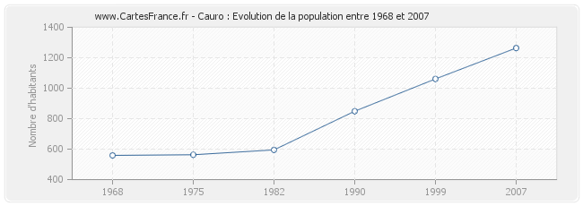 Population Cauro
