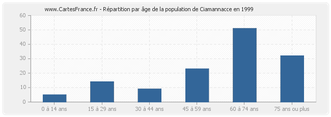 Répartition par âge de la population de Ciamannacce en 1999