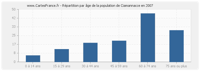 Répartition par âge de la population de Ciamannacce en 2007