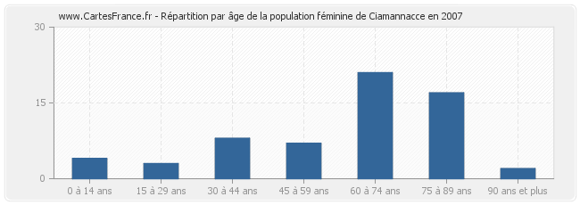 Répartition par âge de la population féminine de Ciamannacce en 2007