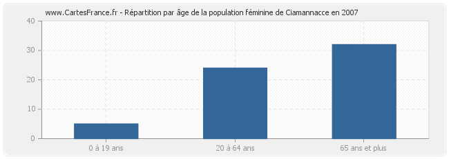 Répartition par âge de la population féminine de Ciamannacce en 2007