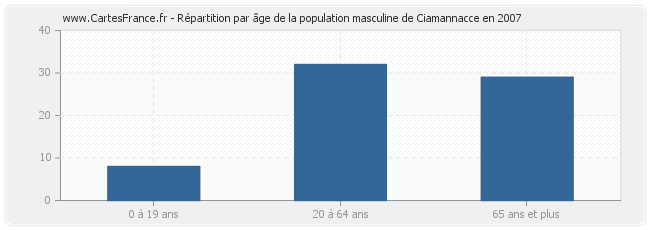 Répartition par âge de la population masculine de Ciamannacce en 2007