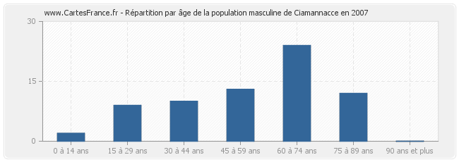 Répartition par âge de la population masculine de Ciamannacce en 2007