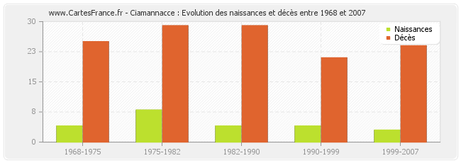 Ciamannacce : Evolution des naissances et décès entre 1968 et 2007