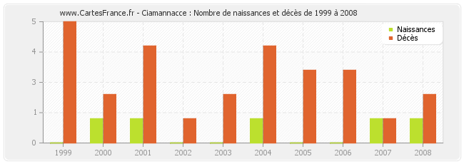 Ciamannacce : Nombre de naissances et décès de 1999 à 2008