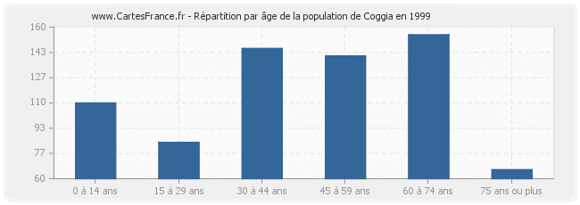 Répartition par âge de la population de Coggia en 1999