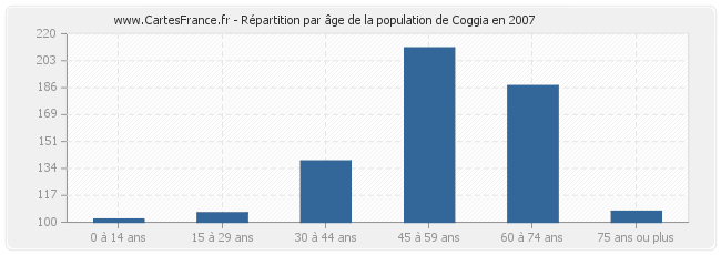 Répartition par âge de la population de Coggia en 2007