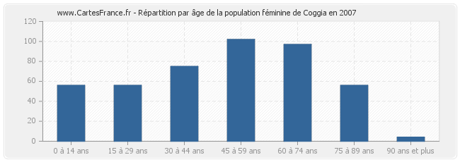 Répartition par âge de la population féminine de Coggia en 2007