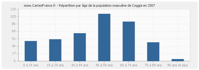 Répartition par âge de la population masculine de Coggia en 2007