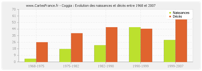Coggia : Evolution des naissances et décès entre 1968 et 2007