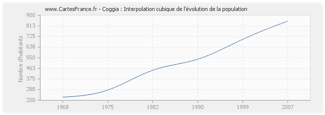 Coggia : Interpolation cubique de l'évolution de la population
