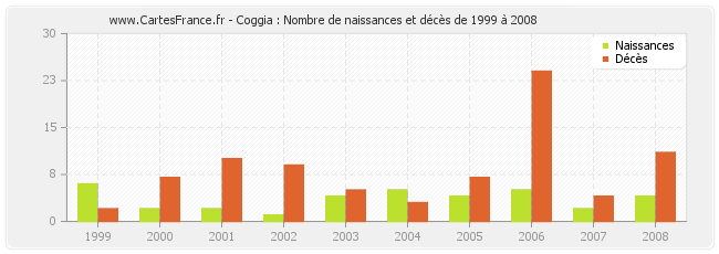 Coggia : Nombre de naissances et décès de 1999 à 2008