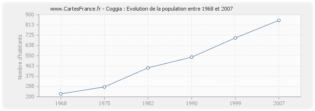 Population Coggia