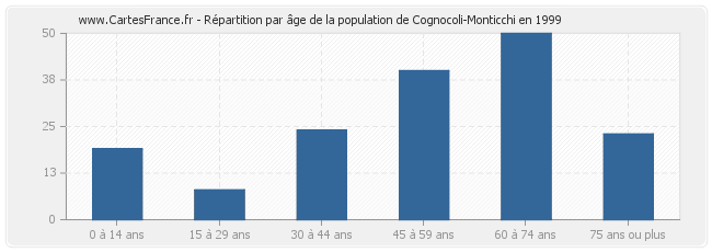 Répartition par âge de la population de Cognocoli-Monticchi en 1999