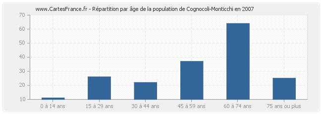 Répartition par âge de la population de Cognocoli-Monticchi en 2007