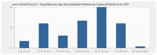 Répartition par âge de la population féminine de Cognocoli-Monticchi en 2007