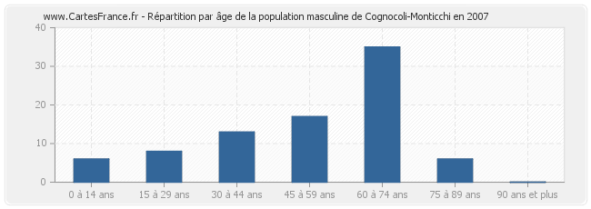 Répartition par âge de la population masculine de Cognocoli-Monticchi en 2007