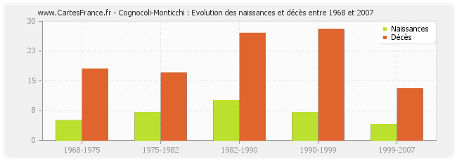 Cognocoli-Monticchi : Evolution des naissances et décès entre 1968 et 2007