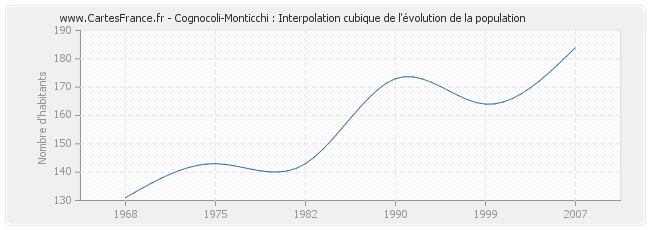 Cognocoli-Monticchi : Interpolation cubique de l'évolution de la population