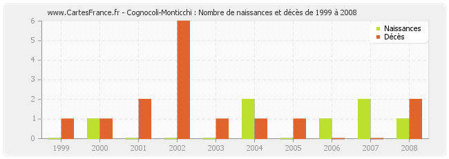 Cognocoli-Monticchi : Nombre de naissances et décès de 1999 à 2008