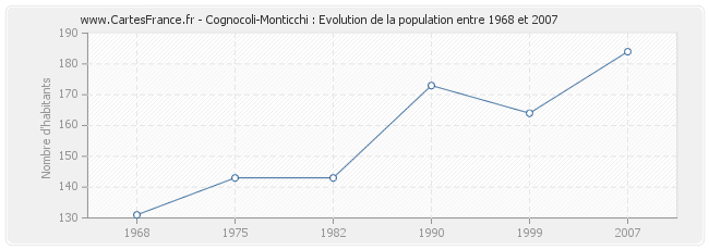Population Cognocoli-Monticchi