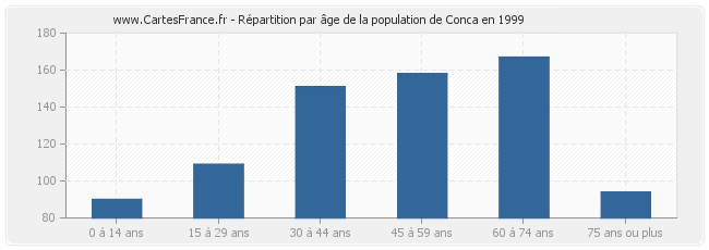 Répartition par âge de la population de Conca en 1999
