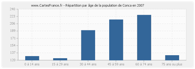 Répartition par âge de la population de Conca en 2007
