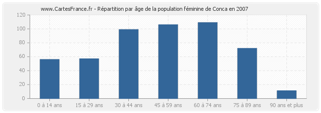 Répartition par âge de la population féminine de Conca en 2007