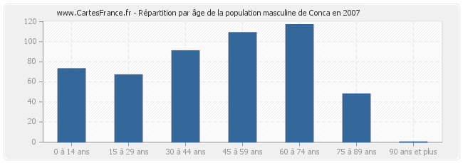 Répartition par âge de la population masculine de Conca en 2007