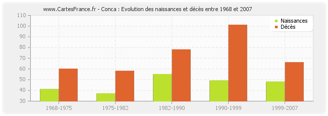 Conca : Evolution des naissances et décès entre 1968 et 2007