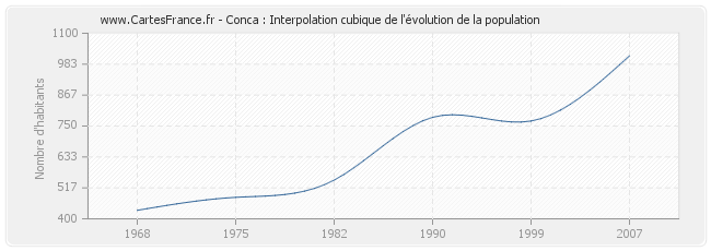 Conca : Interpolation cubique de l'évolution de la population