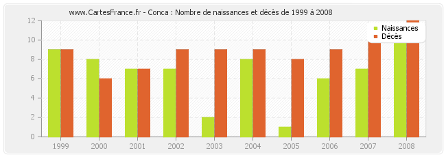 Conca : Nombre de naissances et décès de 1999 à 2008
