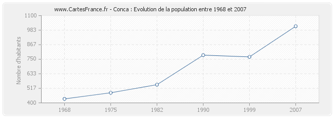 Population Conca