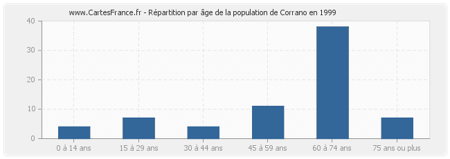 Répartition par âge de la population de Corrano en 1999