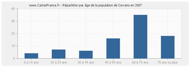 Répartition par âge de la population de Corrano en 2007
