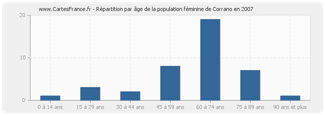 Répartition par âge de la population féminine de Corrano en 2007