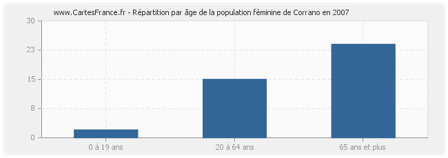 Répartition par âge de la population féminine de Corrano en 2007