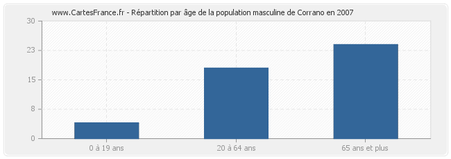 Répartition par âge de la population masculine de Corrano en 2007